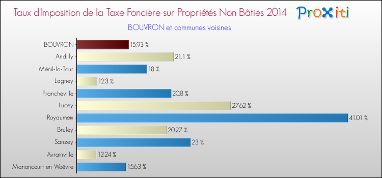 Taux d'imposition de la taxe foncière sur les immeubles et terrains non batis 2014 pour BOUVRON et les communes proches Comparaison des taux d'imposition de la taxe foncière sur les immeubles et terrains non batis 2014 pour BOUVRON et les communes voisines