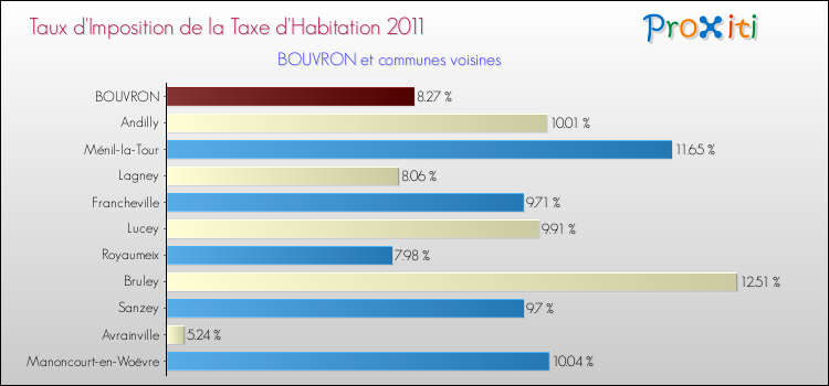 Taux d'imposition de la taxe d'habitation 2011 pour BOUVRON et les communes proches Comparaison des taux d'imposition de la taxe d'habitation 2011 pour BOUVRON et les communes voisines