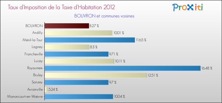 Taux d'imposition de la taxe d'habitation 2012 pour BOUVRON et les communes proches Comparaison des taux d'imposition de la taxe d'habitation 2012 pour BOUVRON et les communes voisines
