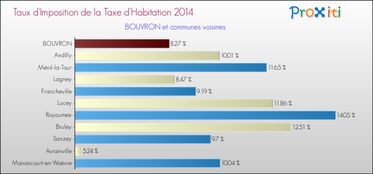 Taux d'imposition de la taxe d'habitation 2014 pour BOUVRON et les communes proches Comparaison des taux d'imposition de la taxe d'habitation 2014 pour BOUVRON et les communes voisines