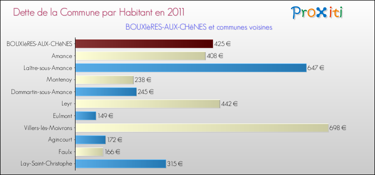Dette par habitant de la commune en 2011 pour BOUXIèRES-AUX-CHêNES et les communes proches Comparaison de la dette par habitant de la commune en 2011 pour BOUXIèRES-AUX-CHêNES et les communes voisines