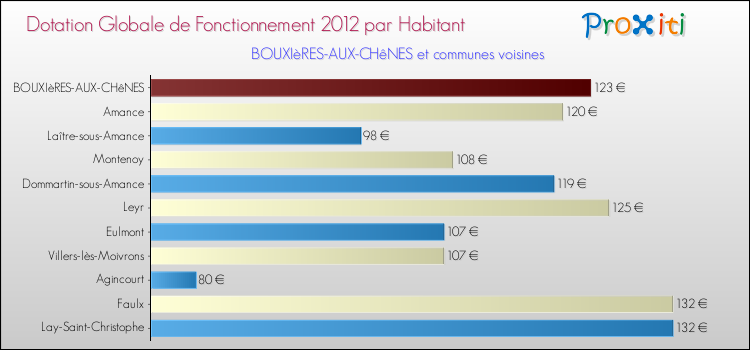 Montant des dotations globales de fonctionnement DGF par Habitant pour BOUXIèRES-AUX-CHêNES et les communes proches Comparaison des des dotations globales de fonctionnement DGF par habitant pour BOUXIèRES-AUX-CHêNES et les communes voisines