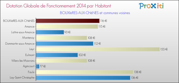 Montant des dotations globales de fonctionnement DGF par Habitant pour BOUXIèRES-AUX-CHêNES et les communes proches en 2014. Comparaison des des dotations globales de fonctionnement DGF par habitant pour BOUXIèRES-AUX-CHêNES et les communes voisines en 2014.