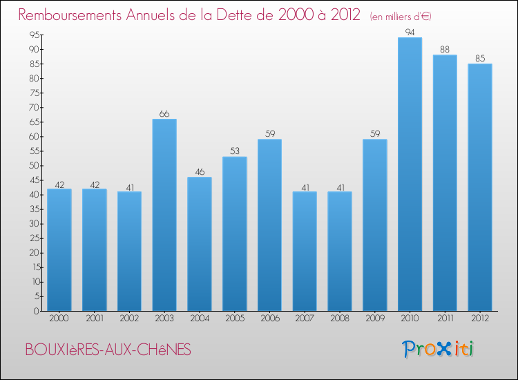 Evolution de l'annuité de la dette pour la commune de BOUXIèRES-AUX-CHêNES de 2000 à 2012 Annuités de la dette pour BOUXIèRES-AUX-CHêNES de 2000 à 2012