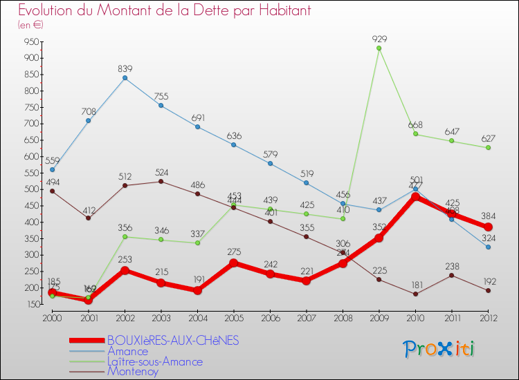 Evolution de la dette par habitant pour la commune de BOUXIèRES-AUX-CHêNES et les communes proches de 2000 à 2012 Comparaison de la dette par habitant pour BOUXIèRES-AUX-CHêNES et les communes voisines de 2000 à 2012