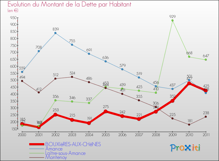 Evolution de la dette par habitant pour la commune de BOUXIèRES-AUX-CHêNES et les communes proches Comparaison de la dette par habitant pour BOUXIèRES-AUX-CHêNES et les communes voisines