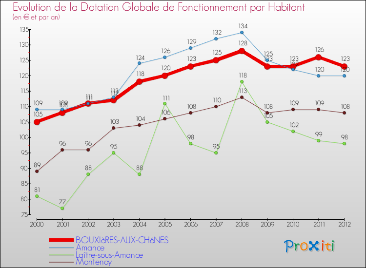 Evolution et montant de la dotation globale de fonctionnement par Habitant pour BOUXIèRES-AUX-CHêNES et les communes proches Comparaison des dotations globales de fonctionnement par habitant pour BOUXIèRES-AUX-CHêNES et les communes voisines