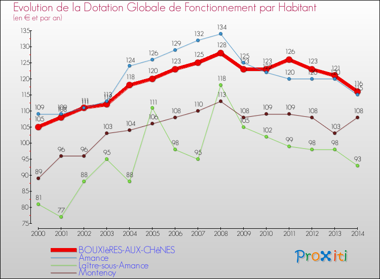 Evolution et montant de la dotation globale de fonctionnement par Habitant pour BOUXIèRES-AUX-CHêNES et les communes proches de 2000 à 2014. Comparaison des dotations globales de fonctionnement par habitant pour BOUXIèRES-AUX-CHêNES et les communes voisines de 2000 à 2014.