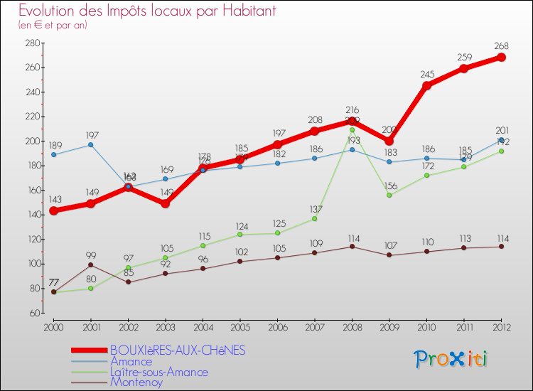 Evolution et montant des impôts locaux par Habitant pour BOUXIèRES-AUX-CHêNES et les communes proches Comparaison des impôts locaux par habitant pour BOUXIèRES-AUX-CHêNES et les communes voisines