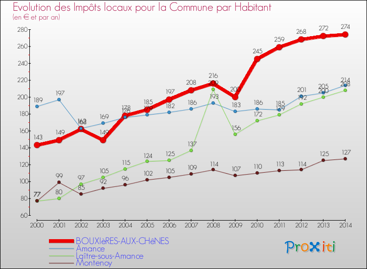 Evolution et montant des impôts locaux par Habitant pour BOUXIèRES-AUX-CHêNES et les communes proches de 2000 à 2014 Comparaison des impôts locaux par habitant pour BOUXIèRES-AUX-CHêNES et les communes voisines de 2000 à 2014