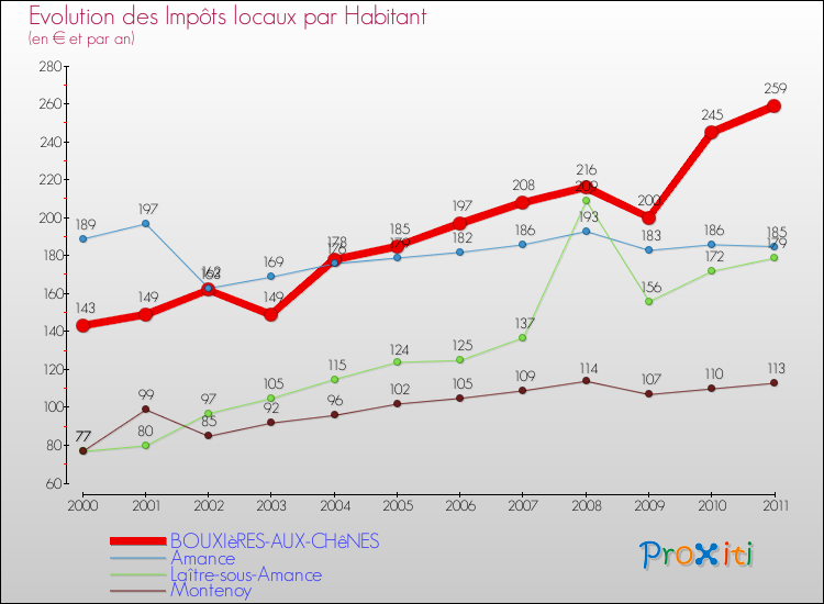 Evolution et montant des impôts locaux par Habitant pour BOUXIèRES-AUX-CHêNES et les communes proches Comparaison des impôts locaux par habitant pour BOUXIèRES-AUX-CHêNES et les communes voisines