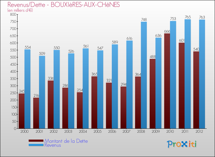 Evolution comparée de la dette et des revenus pour la commune de BOUXIèRES-AUX-CHêNES de 2000 à 2012 Comparaison de la dette et des revenus pour BOUXIèRES-AUX-CHêNES de 2000 à 2012