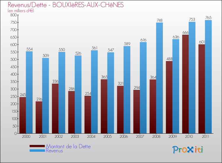 Evolution comparée de la dette et des revenus pour la commune de BOUXIèRES-AUX-CHêNES de 2000 à 2011 Comparaison de la dette et des revenus pour BOUXIèRES-AUX-CHêNES de 2000 à 2011