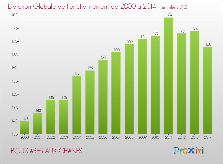 Evolution du montant de la Dotation Globale de Fonctionnement pour la commune de BOUXIèRES-AUX-CHêNES de 2000 à 2014 Evolution du montant de la Dotation Globale de Fonctionnement pour BOUXIèRES-AUX-CHêNES de 2000 à 2014