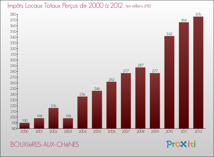Evolution des Impôts Locaux pour la commune de BOUXIèRES-AUX-CHêNES de 2000 à 2012 Evolution des Impôts Locaux pour BOUXIèRES-AUX-CHêNES de 2000 à 2012