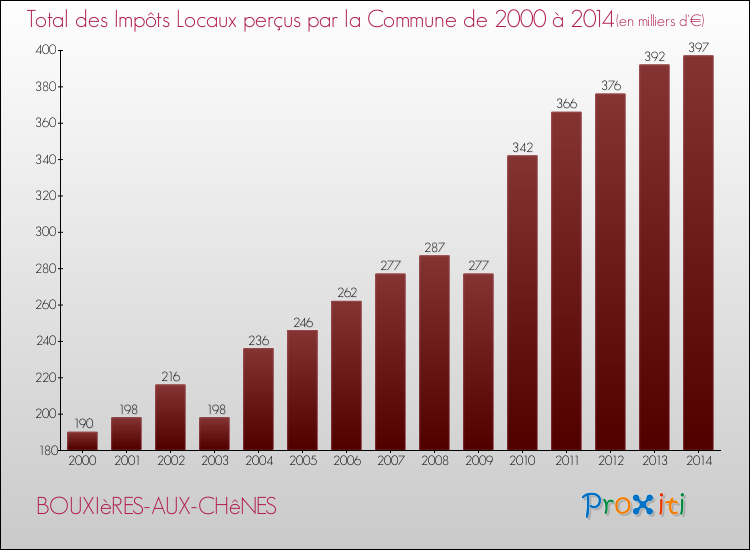 Evolution des Impôts Locaux pour la commune de BOUXIèRES-AUX-CHêNES de 2000 à 2014 Evolution des Impôts Locaux pour BOUXIèRES-AUX-CHêNES de 2000 à 2014