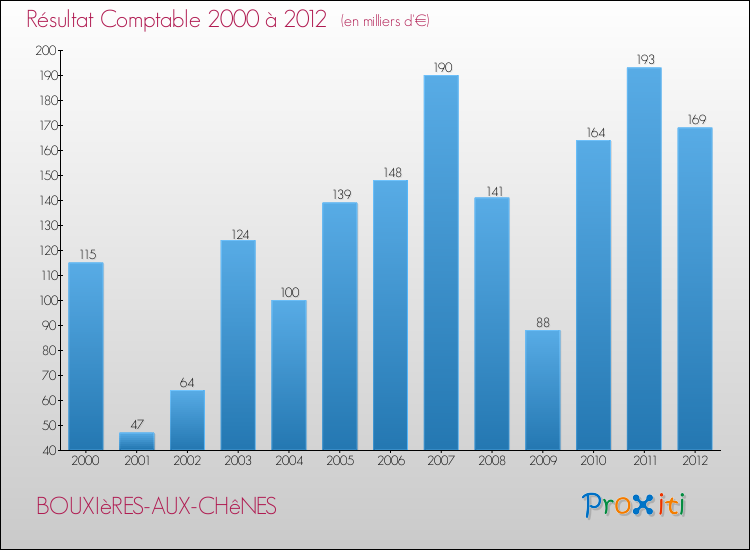 Evolution du résultat comptable pour la commune de BOUXIèRES-AUX-CHêNES de 2000 à 2012 Evolution du résultat comptable pour BOUXIèRES-AUX-CHêNES de 2000 à 2012