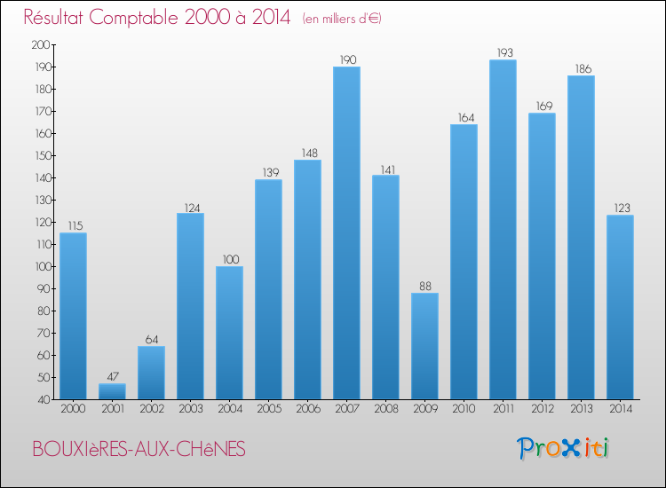 Evolution du résultat comptable pour la commune de BOUXIèRES-AUX-CHêNES de 2000 à 2014 Evolution du résultat comptable pour BOUXIèRES-AUX-CHêNES de 2000 à 2014