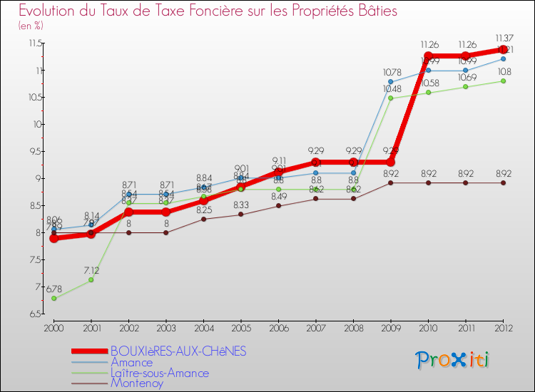 Evolution du taux de la taxe foncière sur le bati pour BOUXIèRES-AUX-CHêNES et les communes proches de 2000 à 2012 Comparaison des taux de taxe foncière sur le bati pour BOUXIèRES-AUX-CHêNES et les communes voisines de 2000 à 2012
