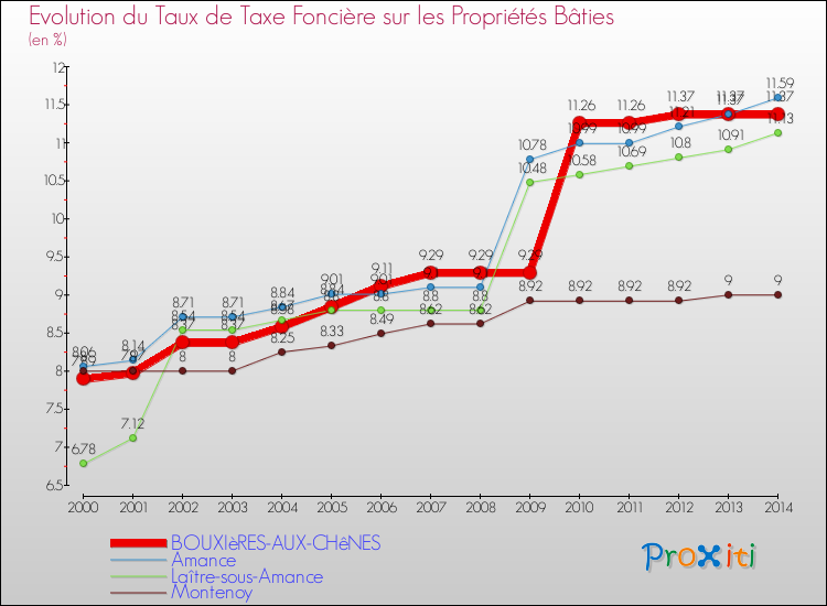 Evolution du taux de la taxe foncière sur le bati pour BOUXIèRES-AUX-CHêNES et les communes proches de 2000 à 2014 Comparaison des taux de taxe foncière sur le bati pour BOUXIèRES-AUX-CHêNES et les communes voisines de 2000 à 2014