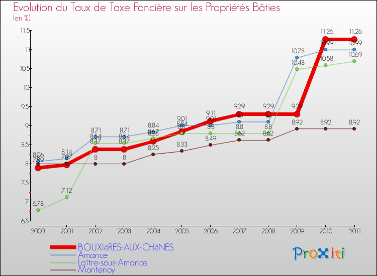 Evolution du taux de la taxe foncière sur le bati pour BOUXIèRES-AUX-CHêNES et les communes proches Comparaison des taux de taxe foncière sur le bati pour BOUXIèRES-AUX-CHêNES et les communes voisines