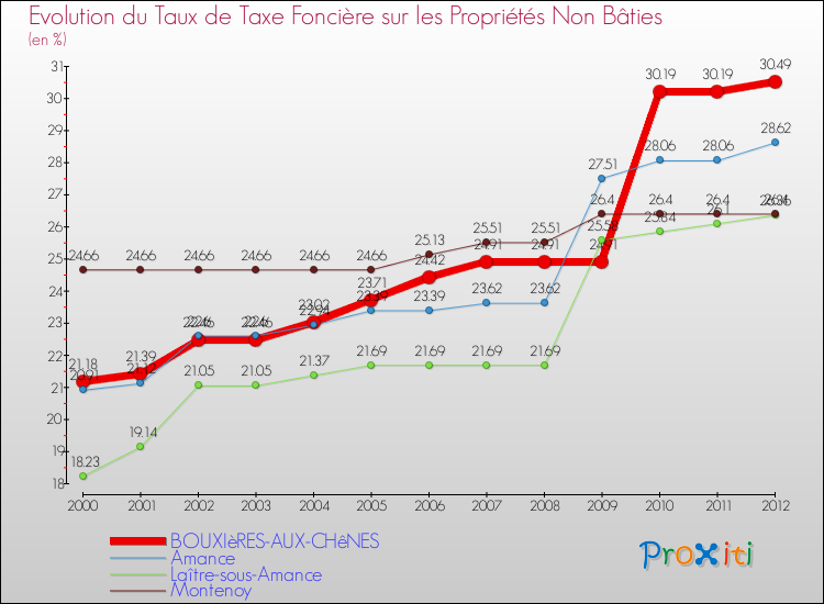 Evolution du taux de la taxe foncière sur les immeubles et terrains non batis pour BOUXIèRES-AUX-CHêNES et les communes proches de 2000 à 2012 Comparaison des taux de la taxe foncière sur les immeubles et terrains non batis pour BOUXIèRES-AUX-CHêNES et les communes voisines de 2000 à 2012