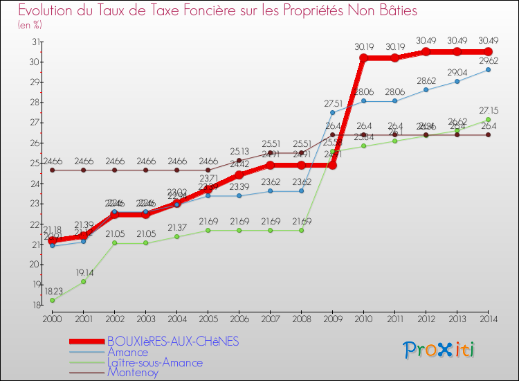 Evolution du taux de la taxe foncière sur les immeubles et terrains non batis pour BOUXIèRES-AUX-CHêNES et les communes proches de 2000 à 2014 Comparaison des taux de la taxe foncière sur les immeubles et terrains non batis pour BOUXIèRES-AUX-CHêNES et les communes voisines de 2000 à 2014