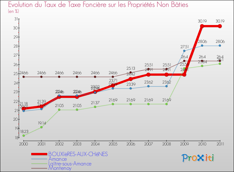 Evolution du taux de la taxe foncière sur les immeubles et terrains non batis pour BOUXIèRES-AUX-CHêNES et les communes proches Comparaison des taux de la taxe foncière sur les immeubles et terrains non batis pour BOUXIèRES-AUX-CHêNES et les communes voisines