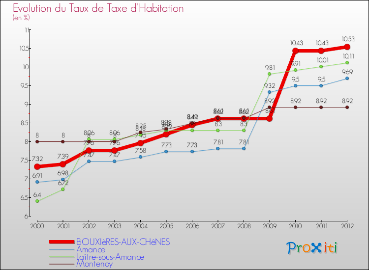 Evolution du taux de la taxe d'habitation pour BOUXIèRES-AUX-CHêNES et les communes proches Comparaison des taux de la taxe d'habitation pour BOUXIèRES-AUX-CHêNES et les communes voisines
