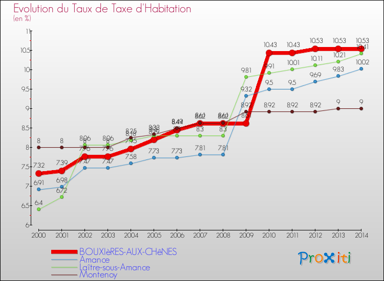 Evolution du taux de la taxe d'habitation pour BOUXIèRES-AUX-CHêNES et les communes proches de 2000 à 2014 Comparaison des taux de la taxe d'habitation pour BOUXIèRES-AUX-CHêNES et les communes voisines de 2000 à 2014