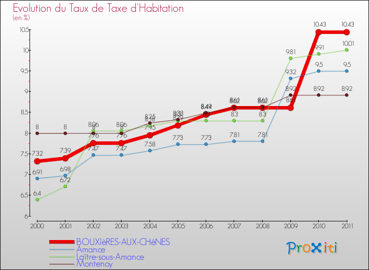 Evolution du taux de la taxe d'habitation pour BOUXIèRES-AUX-CHêNES et les communes proches Comparaison des taux de la taxe d'habitation pour BOUXIèRES-AUX-CHêNES et les communes voisines