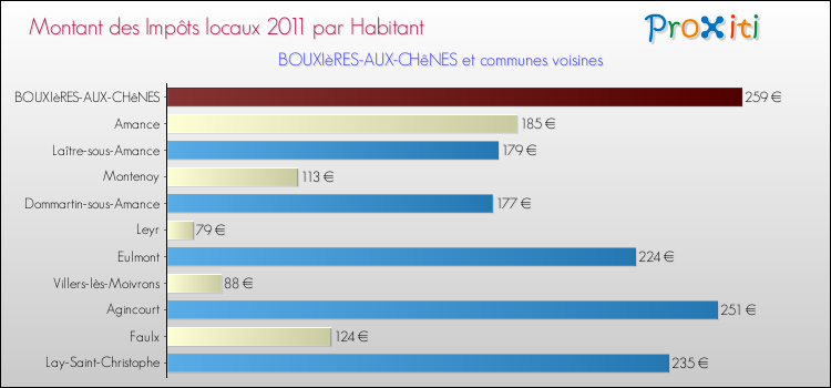 Montant des impôts locaux par Habitant pour BOUXIèRES-AUX-CHêNES et les communes proches Comparaison des impôts locaux par habitant pour BOUXIèRES-AUX-CHêNES et les communes voisines