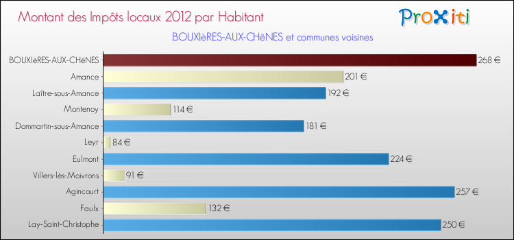 Montant des impôts locaux par Habitant pour BOUXIèRES-AUX-CHêNES et les communes proches Comparaison des impôts locaux par habitant pour BOUXIèRES-AUX-CHêNES et les communes voisines
