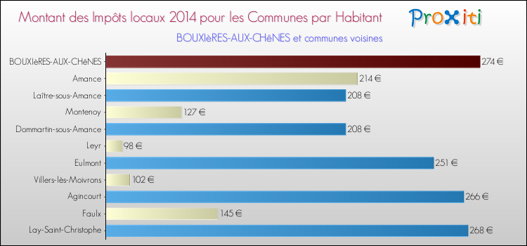 Montant des impôts locaux par Habitant pour BOUXIèRES-AUX-CHêNES et les communes proches en 2014 Comparaison des impôts locaux par habitant pour BOUXIèRES-AUX-CHêNES et les communes voisines en 2014