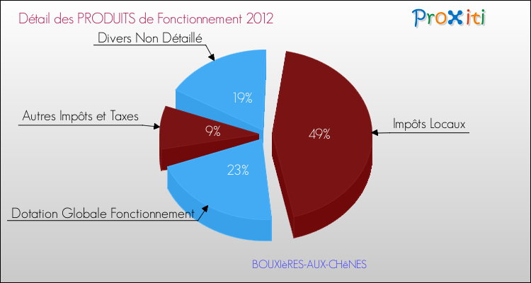 Décomposition du Budget de Fonctionnement 2012 de la commune de BOUXIèRES-AUX-CHêNES Budget de Fonctionnement 2012 pour la commune de BOUXIèRES-AUX-CHêNES