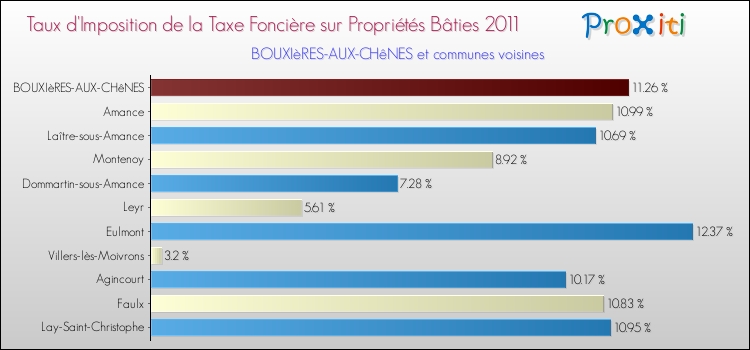 Taux d'imposition de la taxe foncière sur le bati 2011 pour BOUXIèRES-AUX-CHêNES et les communes proches Comparaison des taux d'imposition de la taxe foncière sur le bati 2011 pour BOUXIèRES-AUX-CHêNES et les communes voisines
