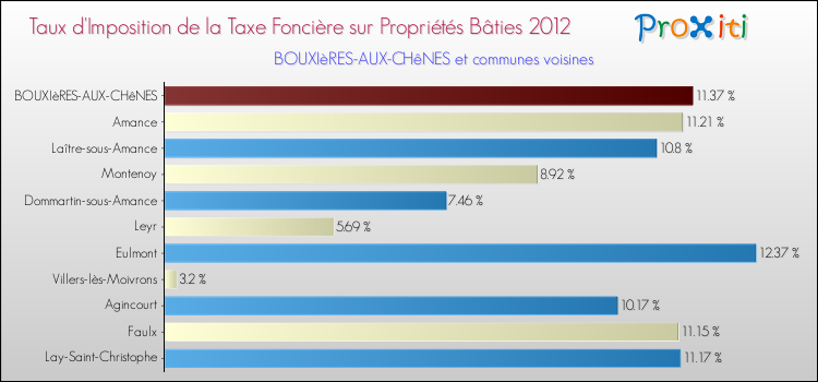 Taux d'imposition de la taxe foncière sur le bati 2012 pour BOUXIèRES-AUX-CHêNES et les communes proches Comparaison des taux d'imposition de la taxe foncière sur le bati 2012 pour BOUXIèRES-AUX-CHêNES et les communes voisines