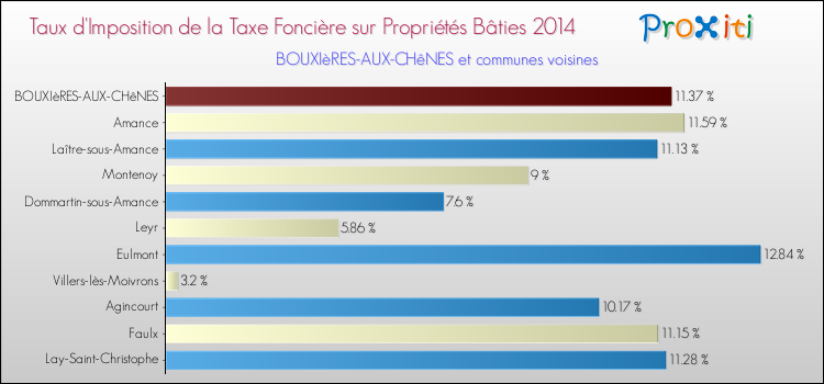 Taux d'imposition de la taxe foncière sur le bati 2014 pour BOUXIèRES-AUX-CHêNES et les communes proches Comparaison des taux d'imposition de la taxe foncière sur le bati 2014 pour BOUXIèRES-AUX-CHêNES et les communes voisines