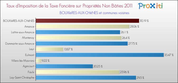 Taux d'imposition de la taxe foncière sur les immeubles et terrains non batis 2011 pour BOUXIèRES-AUX-CHêNES et les communes proches Comparaison des taux d'imposition de la taxe foncière sur les immeubles et terrains non batis 2011 pour BOUXIèRES-AUX-CHêNES et les communes voisines
