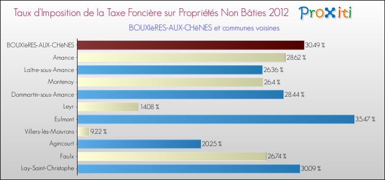 Taux d'imposition de la taxe foncière sur les immeubles et terrains non batis 2012 pour BOUXIèRES-AUX-CHêNES et les communes proches Comparaison des taux d'imposition de la taxe foncière sur les immeubles et terrains non batis 2012 pour BOUXIèRES-AUX-CHêNES et les communes voisines
