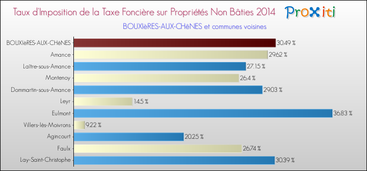 Taux d'imposition de la taxe foncière sur les immeubles et terrains non batis 2014 pour BOUXIèRES-AUX-CHêNES et les communes proches Comparaison des taux d'imposition de la taxe foncière sur les immeubles et terrains non batis 2014 pour BOUXIèRES-AUX-CHêNES et les communes voisines