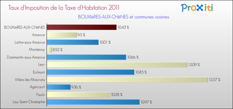Taux d'imposition de la taxe d'habitation 2011 pour BOUXIèRES-AUX-CHêNES et les communes proches Comparaison des taux d'imposition de la taxe d'habitation 2011 pour BOUXIèRES-AUX-CHêNES et les communes voisines