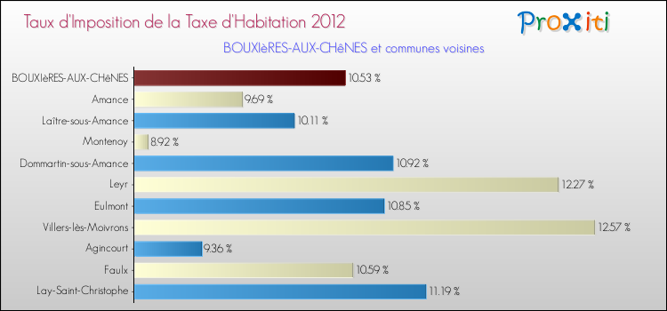 Taux d'imposition de la taxe d'habitation 2012 pour BOUXIèRES-AUX-CHêNES et les communes proches Comparaison des taux d'imposition de la taxe d'habitation 2012 pour BOUXIèRES-AUX-CHêNES et les communes voisines