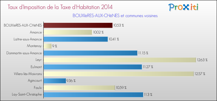 Taux d'imposition de la taxe d'habitation 2014 pour BOUXIèRES-AUX-CHêNES et les communes proches Comparaison des taux d'imposition de la taxe d'habitation 2014 pour BOUXIèRES-AUX-CHêNES et les communes voisines