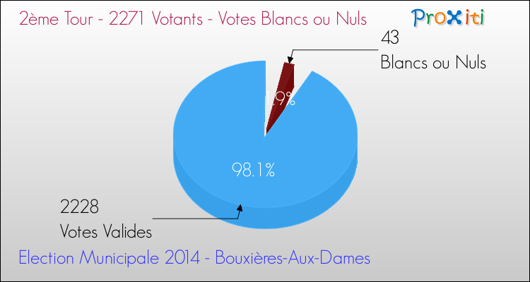 Votes blancs ou nuls au 2ème Tour des Elections Municipales 2014 de la commune de Bouxières-Aux-Dames Elections Municipales 2014 - Votes blancs ou nuls au 2ème Tour pour la commune de Bouxières-Aux-Dames