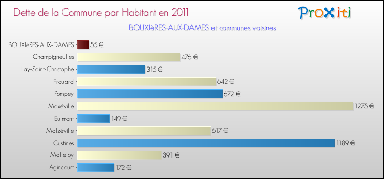 Dette par habitant de la commune en 2011 pour BOUXIèRES-AUX-DAMES et les communes proches Comparaison de la dette par habitant de la commune en 2011 pour BOUXIèRES-AUX-DAMES et les communes voisines
