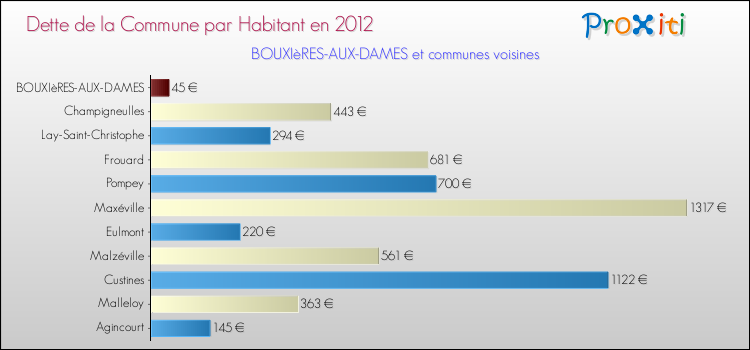 Dette par habitant de la commune en 2012 pour BOUXIèRES-AUX-DAMES et les communes proches Comparaison de la dette par habitant de la commune en 2012 pour BOUXIèRES-AUX-DAMES et les communes voisines