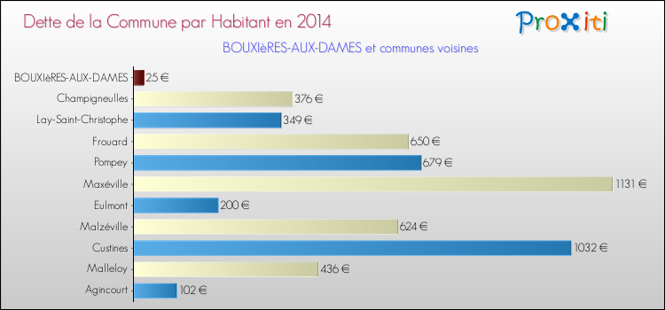Dette par habitant de la commune en 2014 pour BOUXIèRES-AUX-DAMES et les communes proches Comparaison de la dette par habitant de la commune en 2014 pour BOUXIèRES-AUX-DAMES et les communes voisines