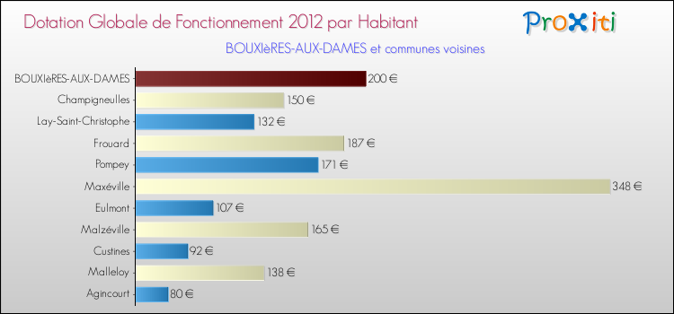 Montant des dotations globales de fonctionnement DGF par Habitant pour BOUXIèRES-AUX-DAMES et les communes proches Comparaison des des dotations globales de fonctionnement DGF par habitant pour BOUXIèRES-AUX-DAMES et les communes voisines
