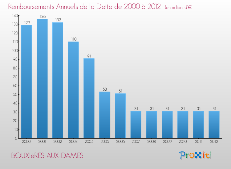 Evolution de l'annuité de la dette pour la commune de BOUXIèRES-AUX-DAMES de 2000 à 2012 Annuités de la dette pour BOUXIèRES-AUX-DAMES de 2000 à 2012